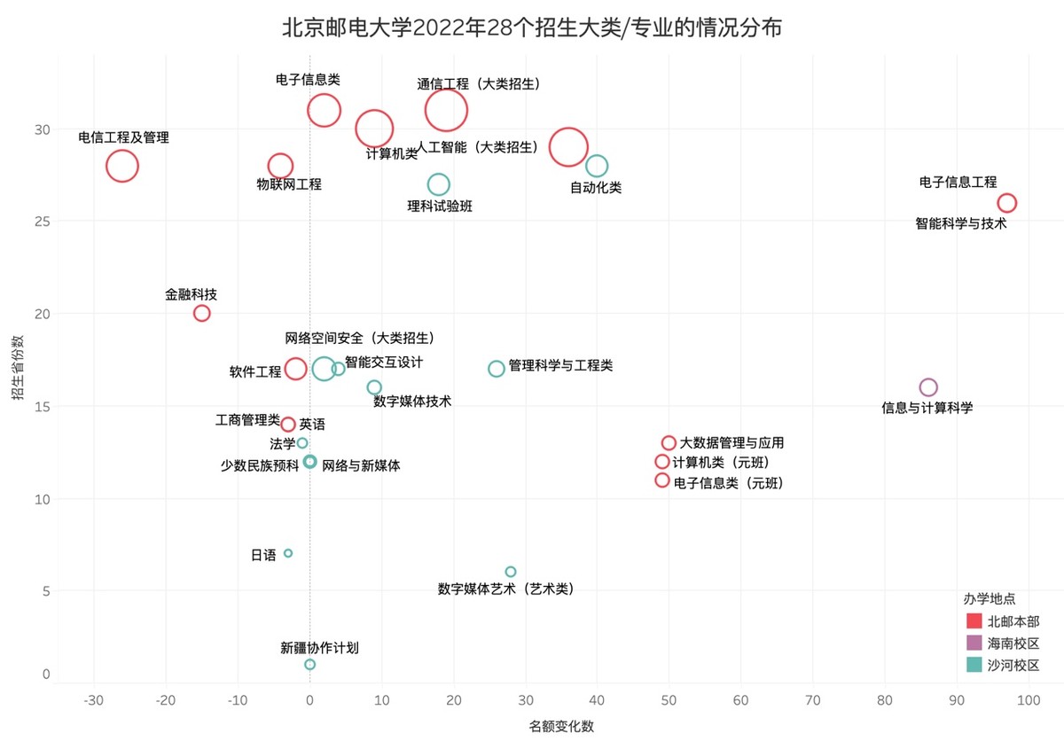 建议收藏｜北邮就业好钱途大，师姐用数据教你如何选这里的专业