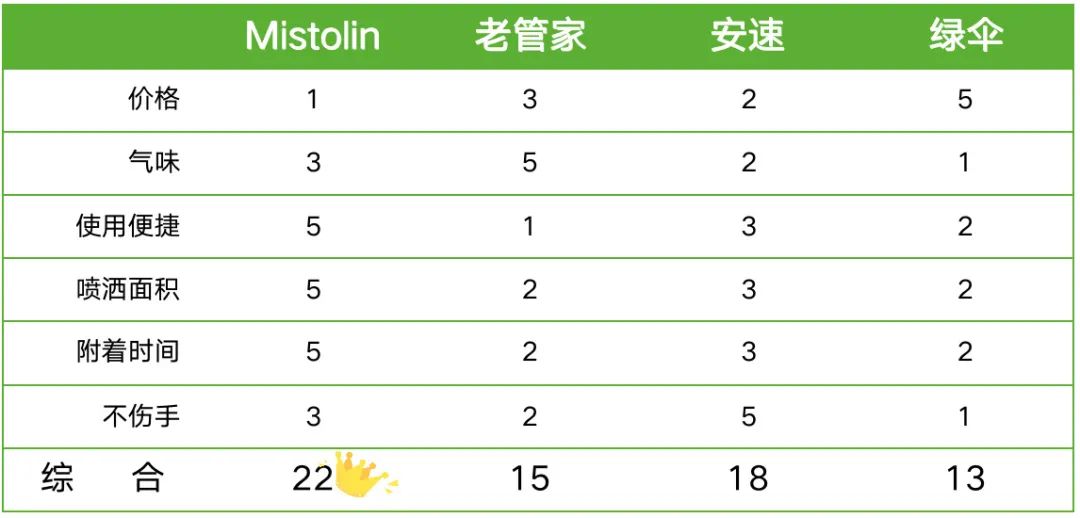 被吹爆的网红清洁神器，有些真的不要买