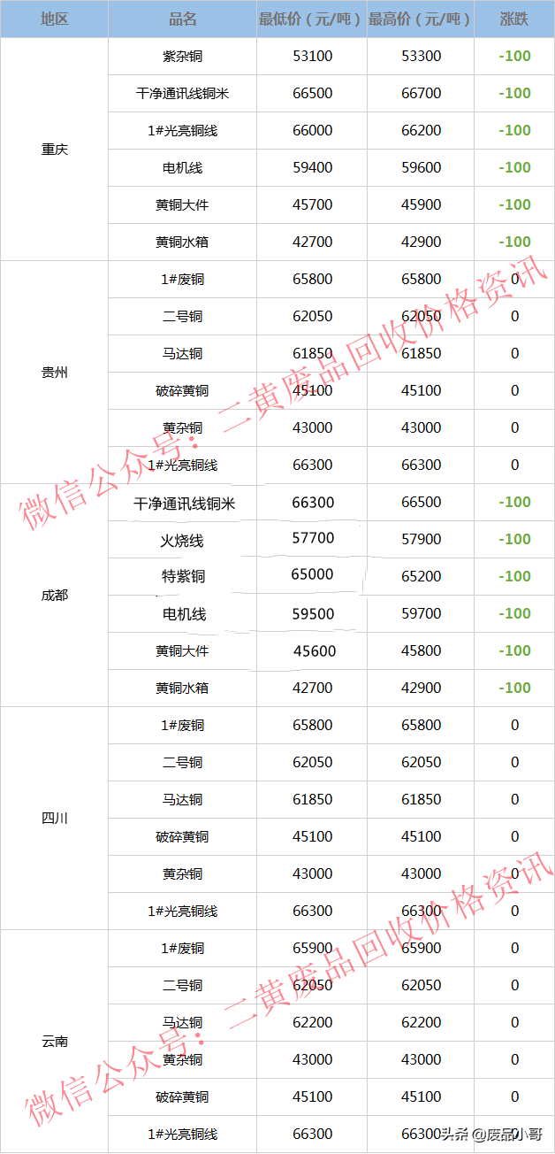 废铜价格最高下调100元，2022年3月23日废铜回收价格调整信息