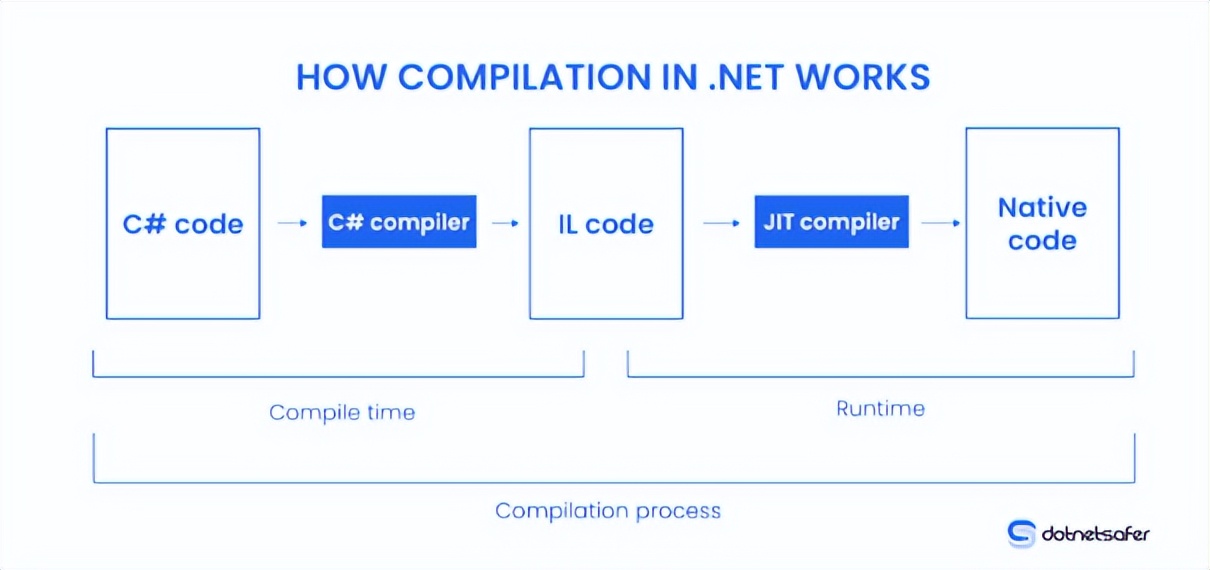 最流行的 .NET 反編譯工具合集