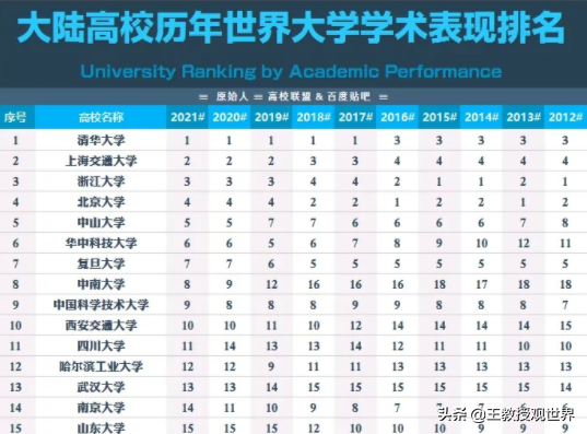 2022年校友会十强大洗牌：武大反超南大和华科，成为最大黑马