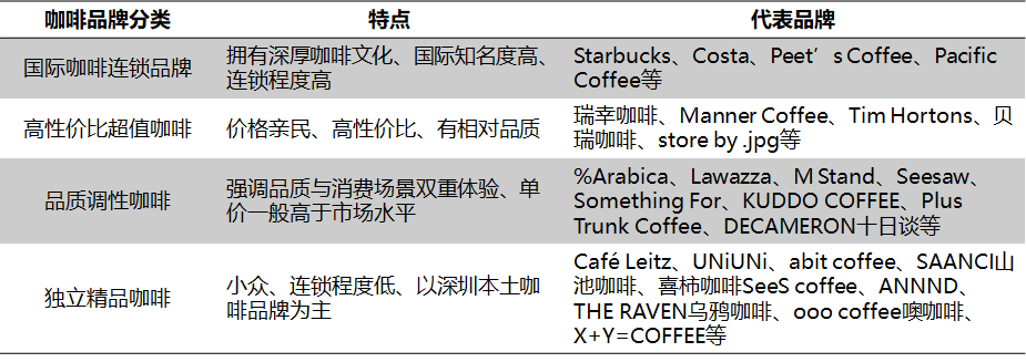 深圳咖啡图鉴——揭秘深圳60+咖啡品牌700+门店布局逻辑