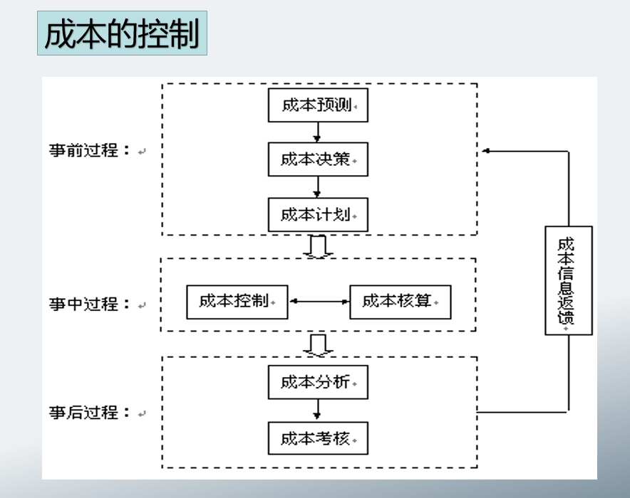 财务经理汇总的：详细地汇总了成本控制的内容，建议收藏
