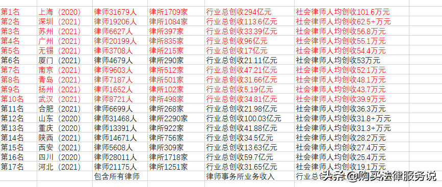 律师人均收入排名10：武汉律师人均创收39.9万元（2021）