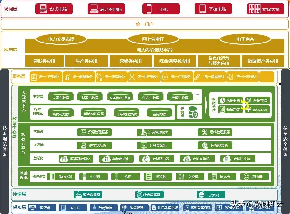 数字化转型信息化数据规划和技术规划