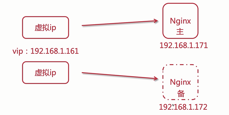 Nginx高可用HA