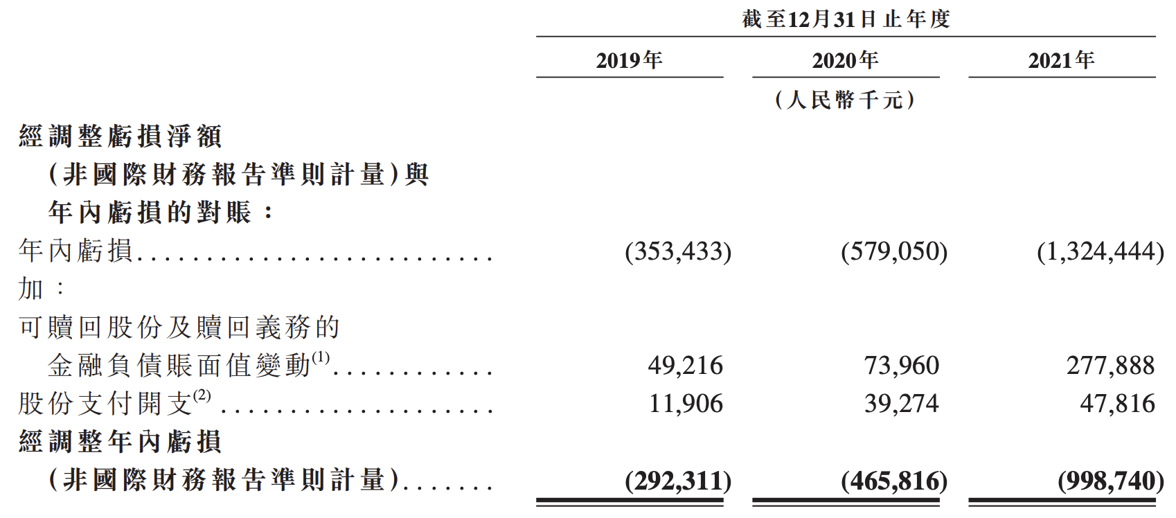 Soul冲刺港交所上市：2021年营收约13亿元，月活跃用户超过3000万