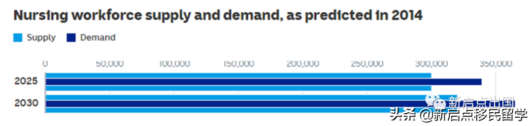 出国留学选择什么专业最容易拿移民身份？