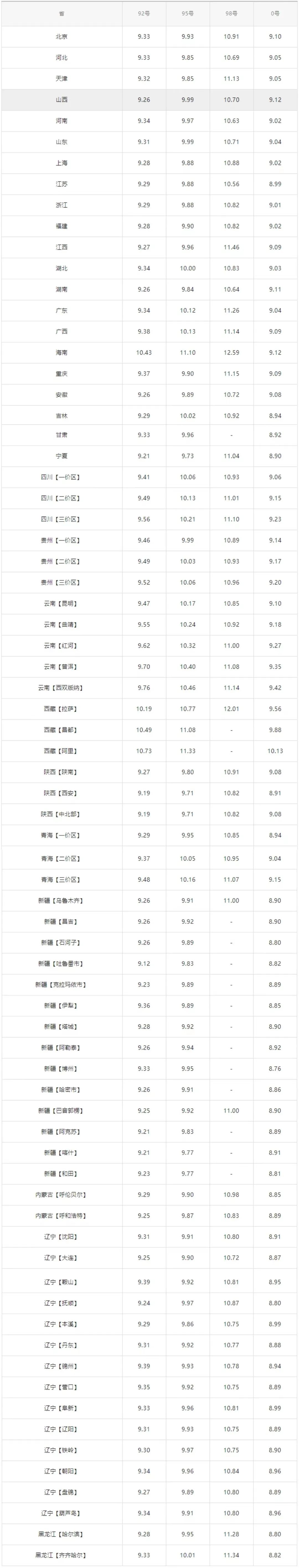 全国油价调整信息：6月26日调整后：92、95号汽油价格表