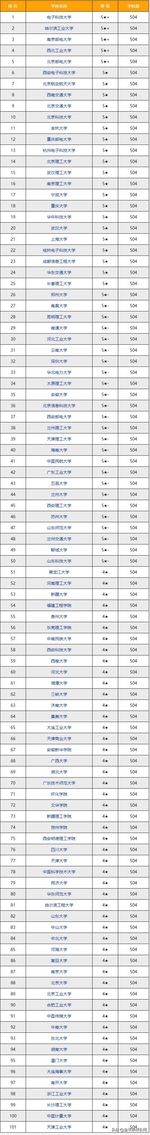 通信工程专业考研学校排名（2022）