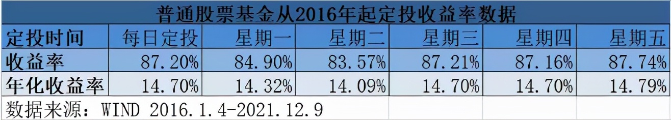 「基金投资人」基金定投收益怎么做（基金拿多久才赚钱）