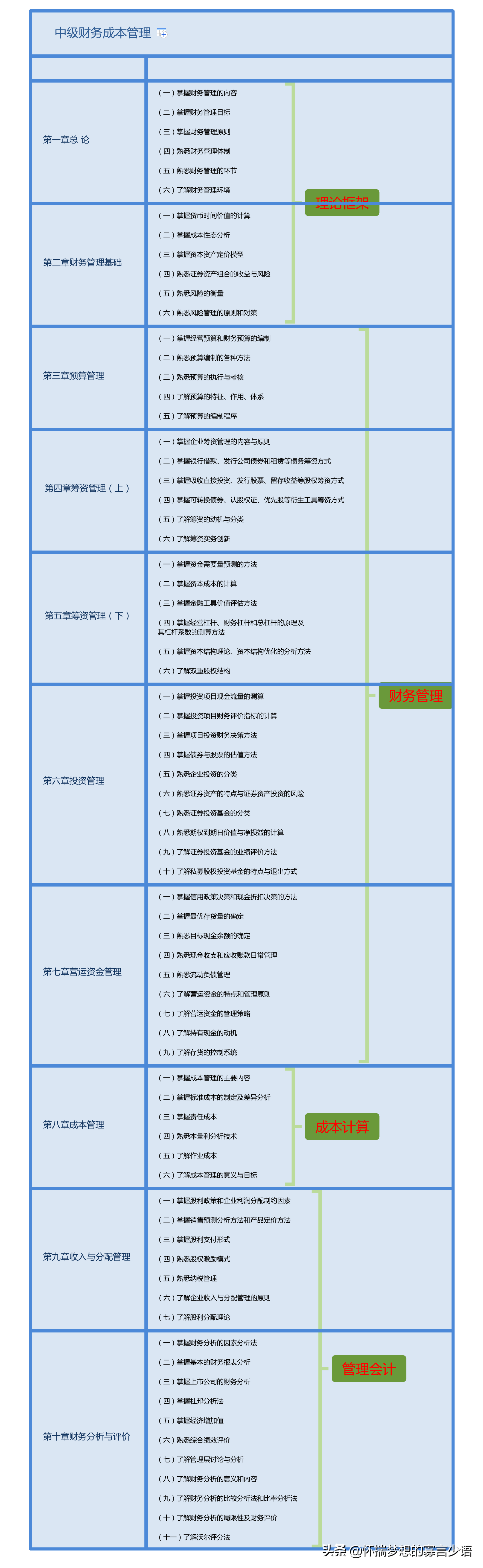 2022年中级财务管理考试大纲（建议收藏）