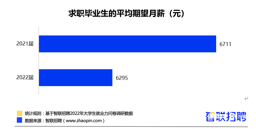 2022届毕业生求职：宁愿降薪，拒绝内卷