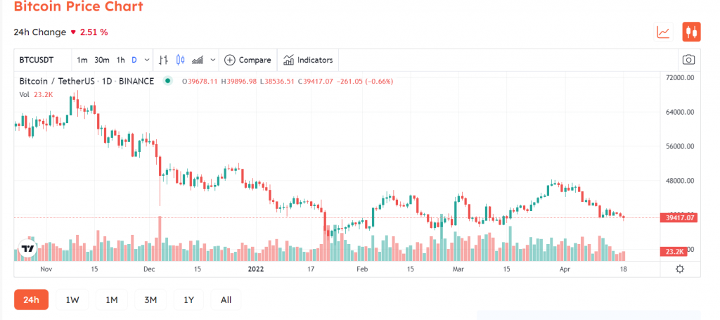 尽管鲸鱼大量购买，抛售仍在加剧，分析师警告BTC价格可能暴跌30%