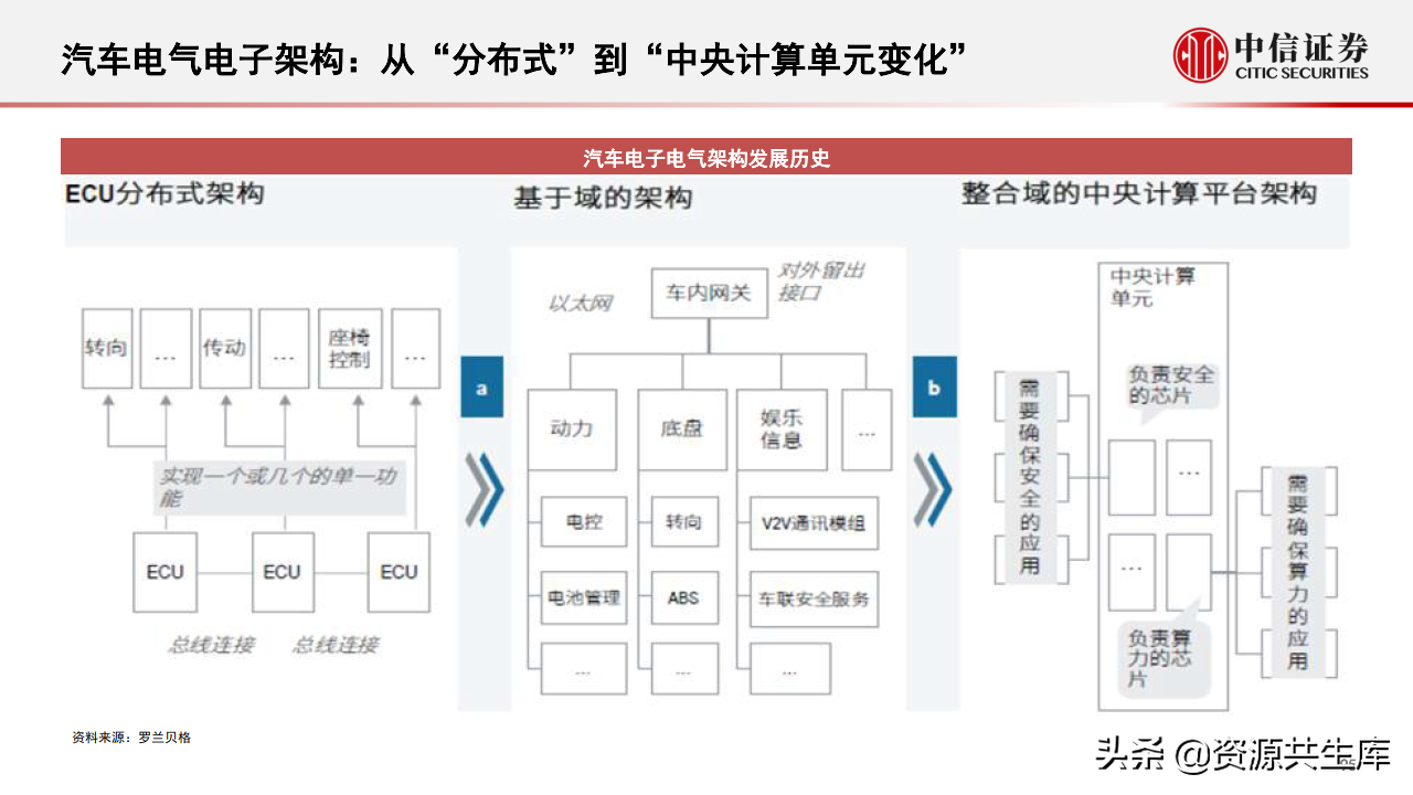 2022年智能汽车&自动驾驶产业专题报告（385页）