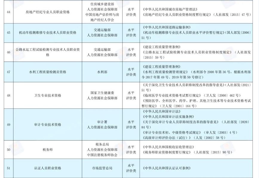 含金量最高的十大职业资格证书(国家职业资格目录更新，2022年哪些证书的含金量高，更值得考)