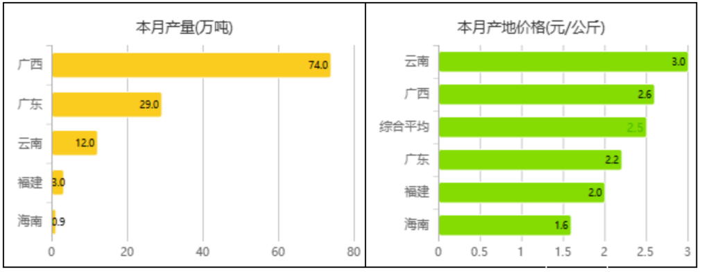 中国香蕉市场监测报告（2021年12月）