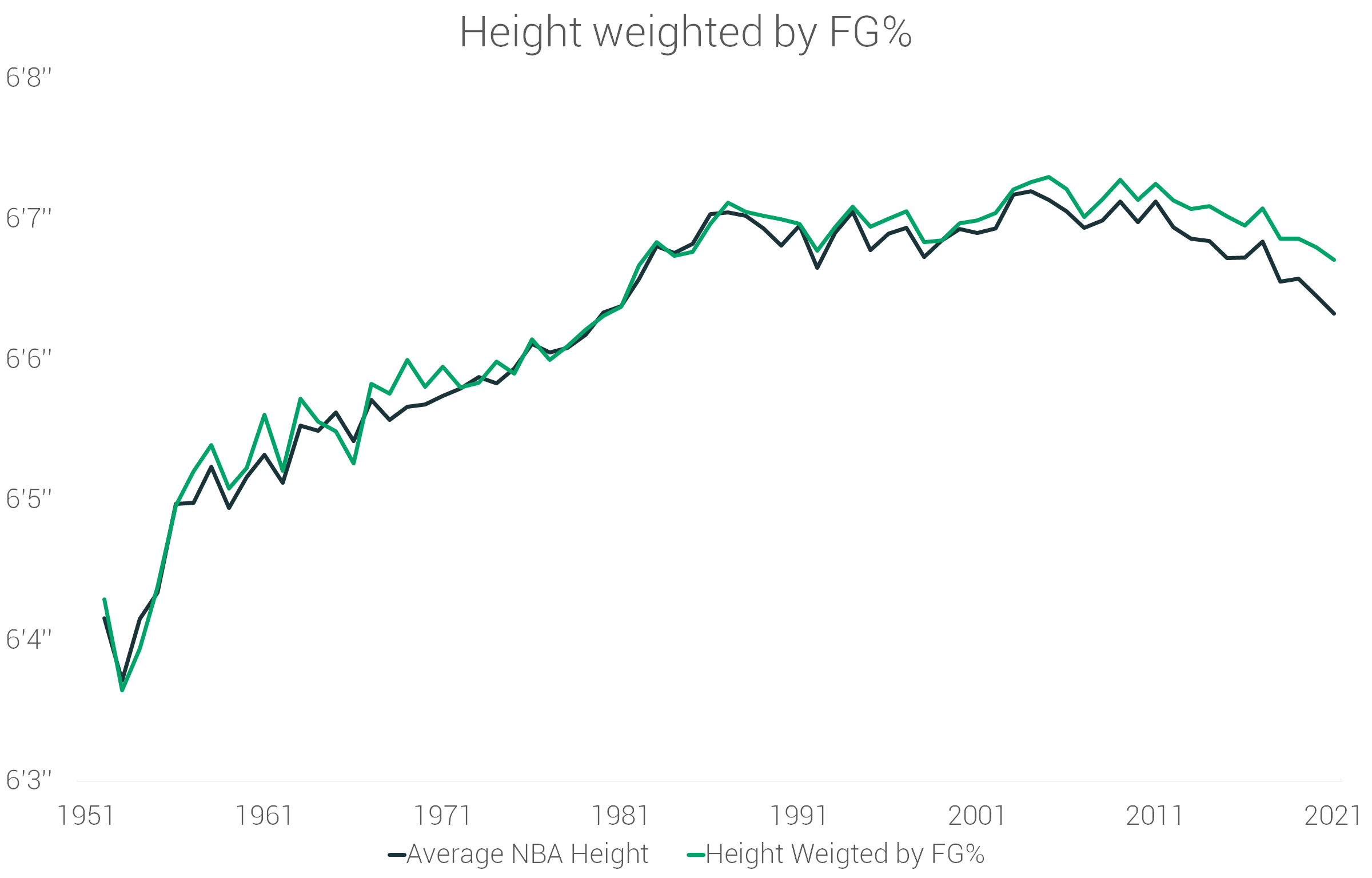 为什么nba球员身高会变(让数据说话——NBA球员70年的身高演变)