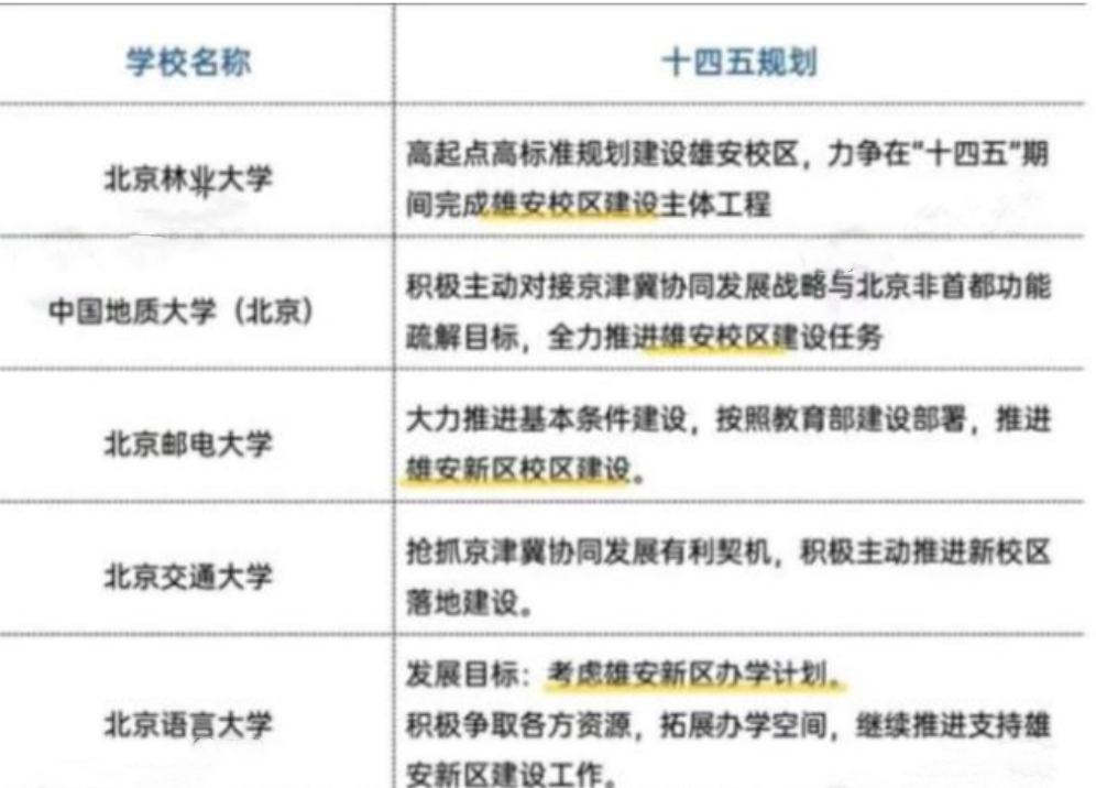 河北学生的福气来了，北京多所高校将落户雄安，其中包含不少名校