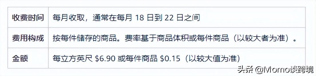 如何计算亚马逊FBA月度仓储费及长期仓储费
