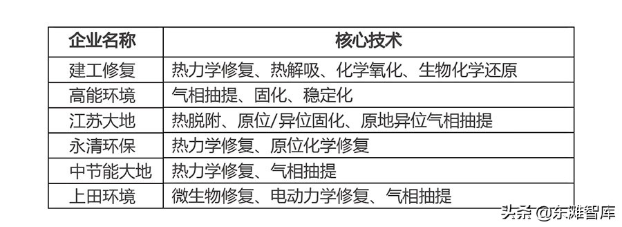 土壤修复产业的发展趋势和培育模式