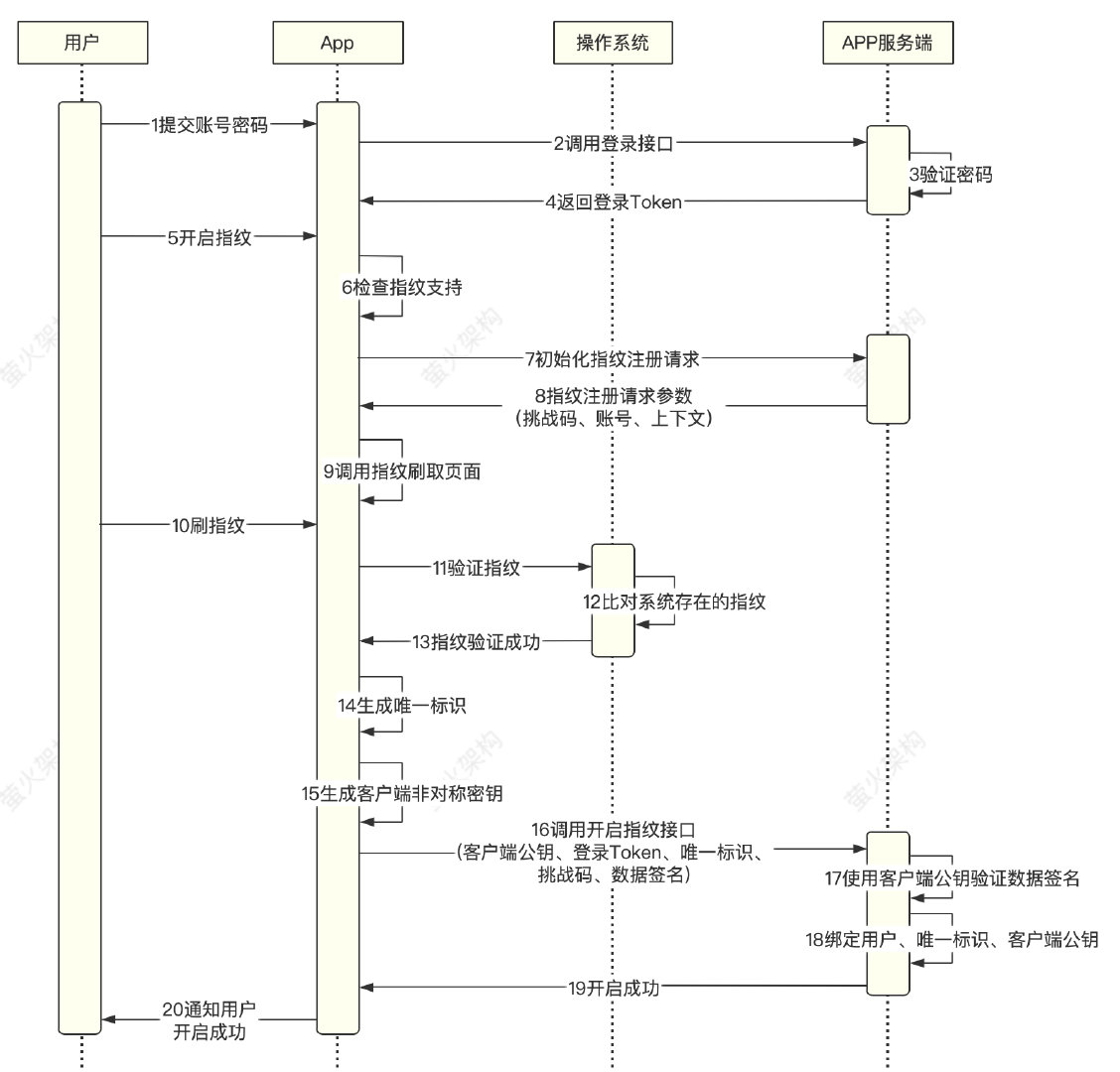 指纹登录是怎么跑起来的