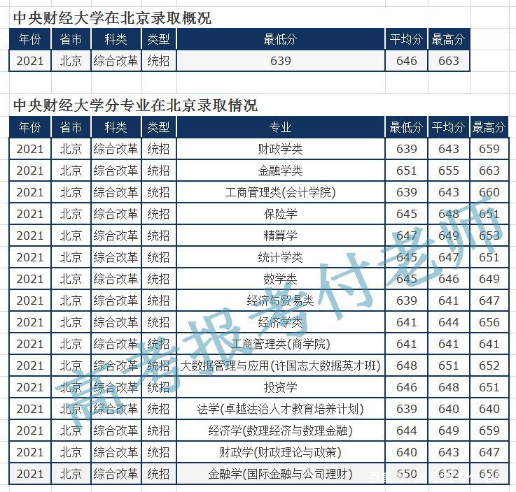 中央财经大学解析，2021年六省市录取分数线及专业录取分数线