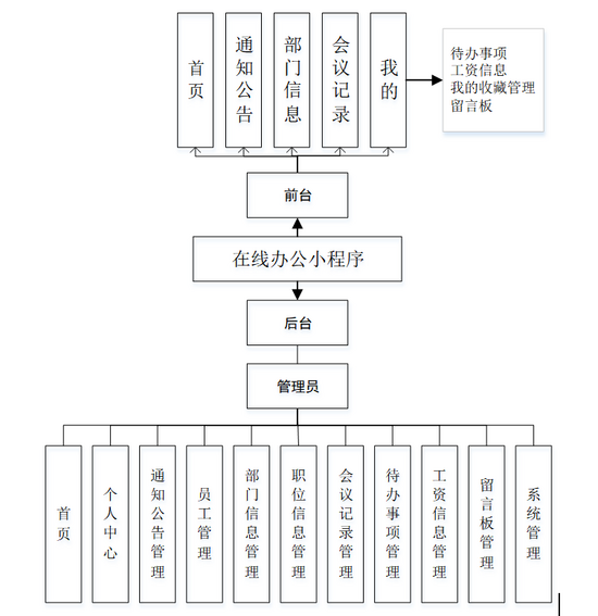 springboot基于微信小程序的在线办公系统+java+uinapp+Mysql