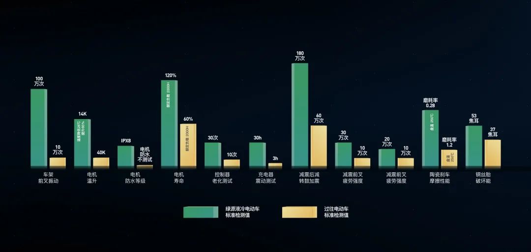 绿源品牌发布会，“一部车骑10年”开创产业品质耐用新格局