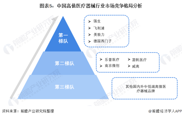 2022年中国高值医疗器械行业市场规模及竞争格局分析