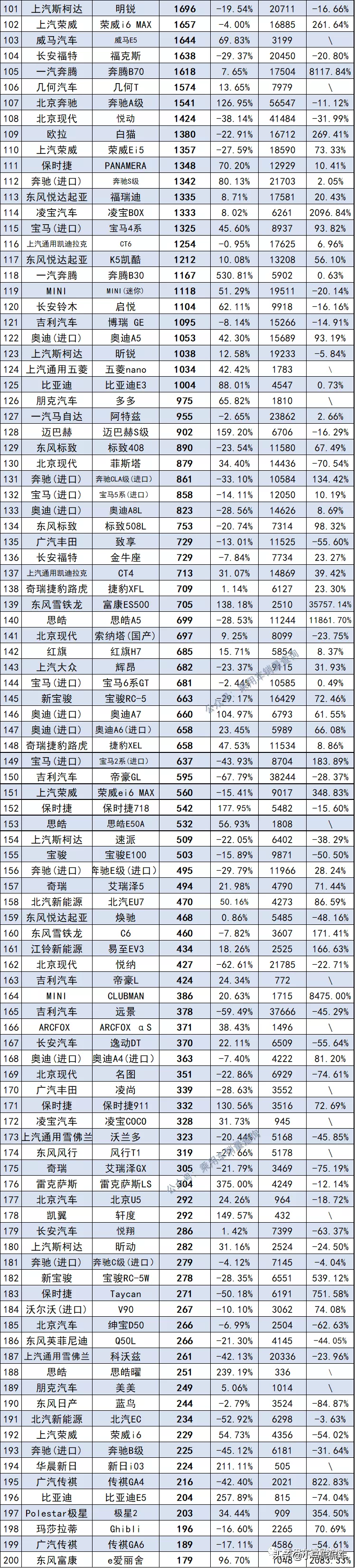 11月轿车销量排行1~343名，比亚迪秦第4，凯美瑞第5，你的车呢？