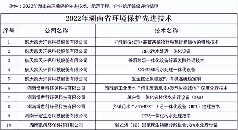 九九智能环保入选“2022年湖南省环境保护先进技术”