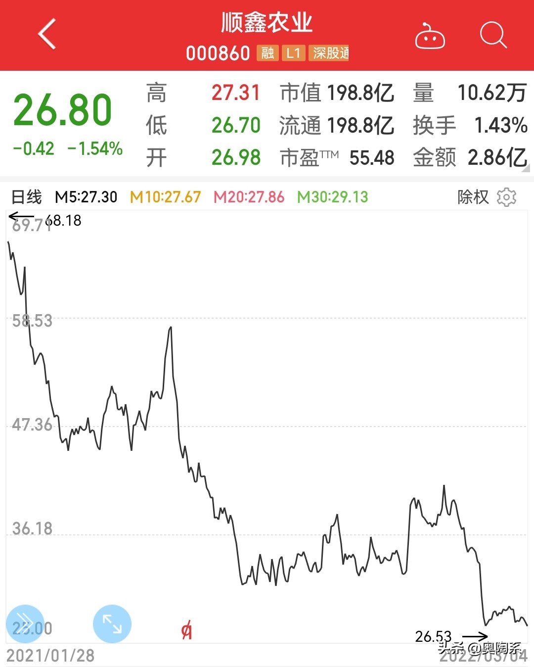 顺鑫农业：股价一年下跌65%，卖二锅头挣的钱全用来补贴二师兄了