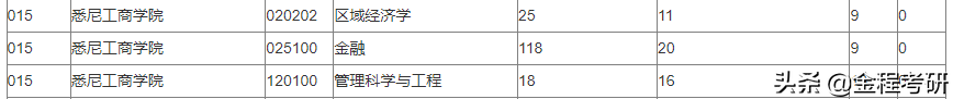 魔都“死亡”211院校金融专硕数三改考396？2023年招生人数扩招？