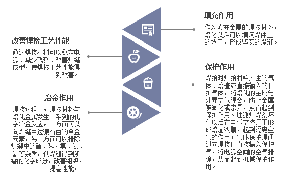 2020年中国焊接材料行业发展趋势分析，产品向高端化、精细化发展