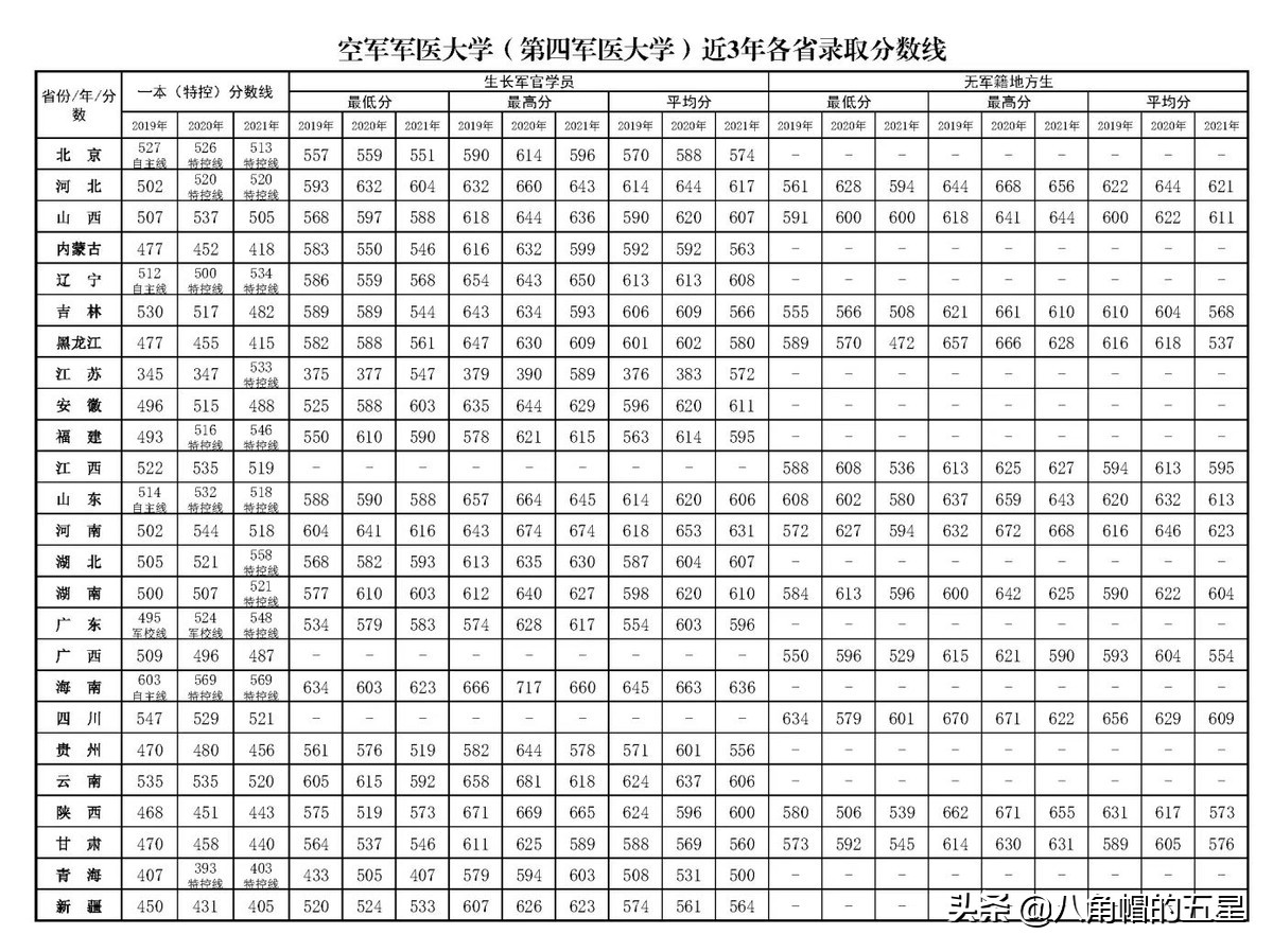 高考报考军校——空军军医大学