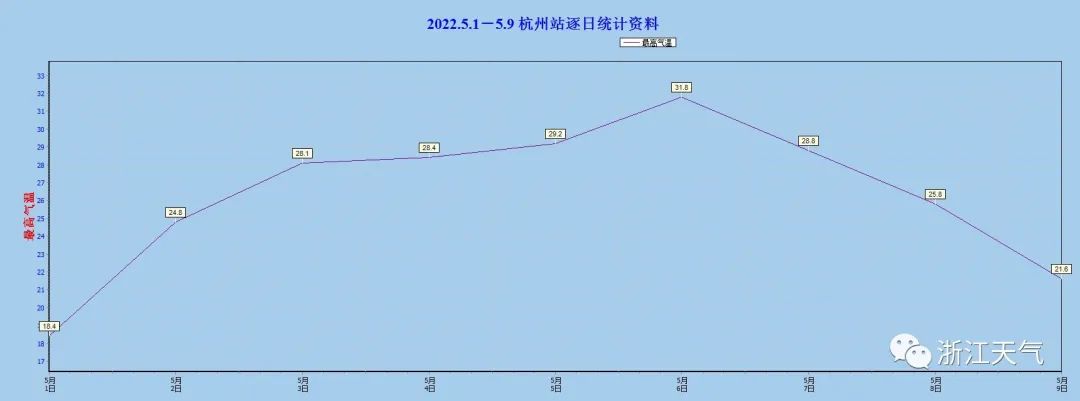 天气项报