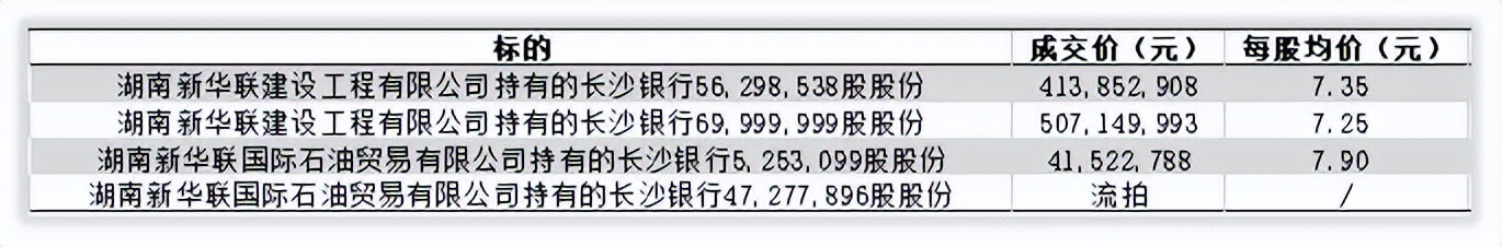 股权流拍又遭减持，踩雷恒大的长沙银行缘何不受股东待见？