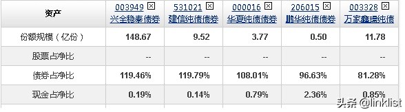 2022年，布局哪些純債基金實現高收益