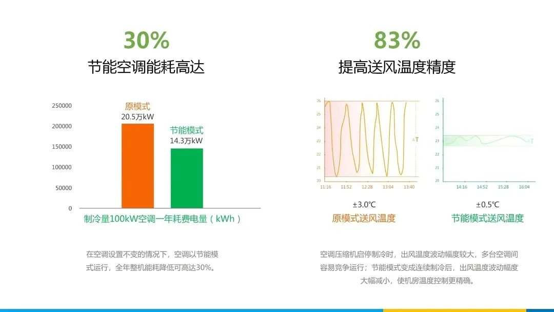 分享 | 数据中心、智慧机房全套解决方案