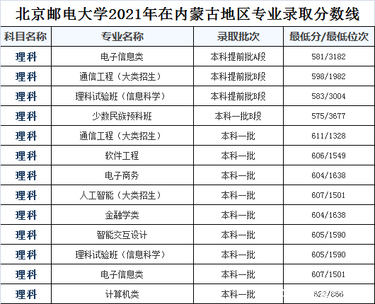 北京邮电大学2021年各省录取分数和专业录取分数以及选科要求