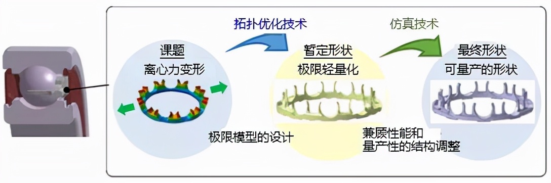 高溫、高速深溝球保持架的開發(fā)及試驗驗證（一）