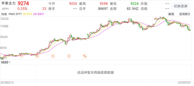 苹果期货又被炒上天，短短4个月翻一番，5k一手赚5w