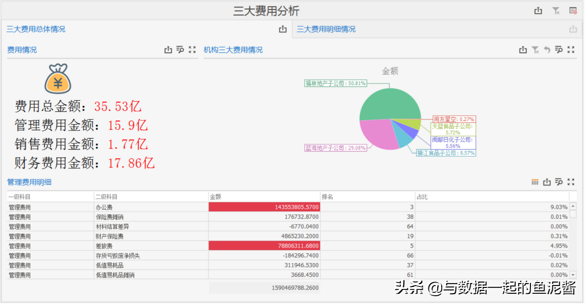 财务人员必看：三大费用分析怎么做？看完就懂了