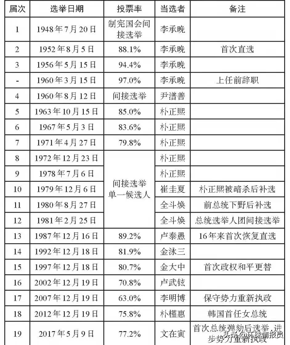 韩国独立仅短短70多年,为什么要分为第一至第六共和国?