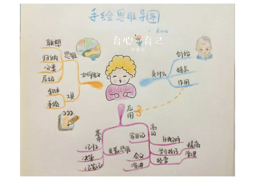 零基础也可以手绘一张属于自己的思维导图