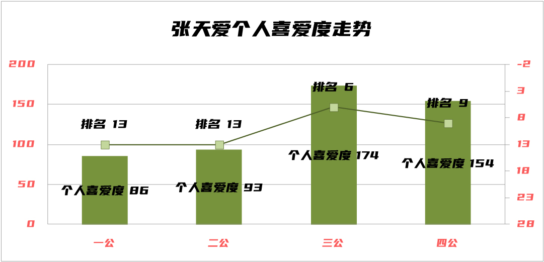 蔡卓妍破浪成功，吴谨言仍需努力，浪姐3四公个人喜爱度大解析