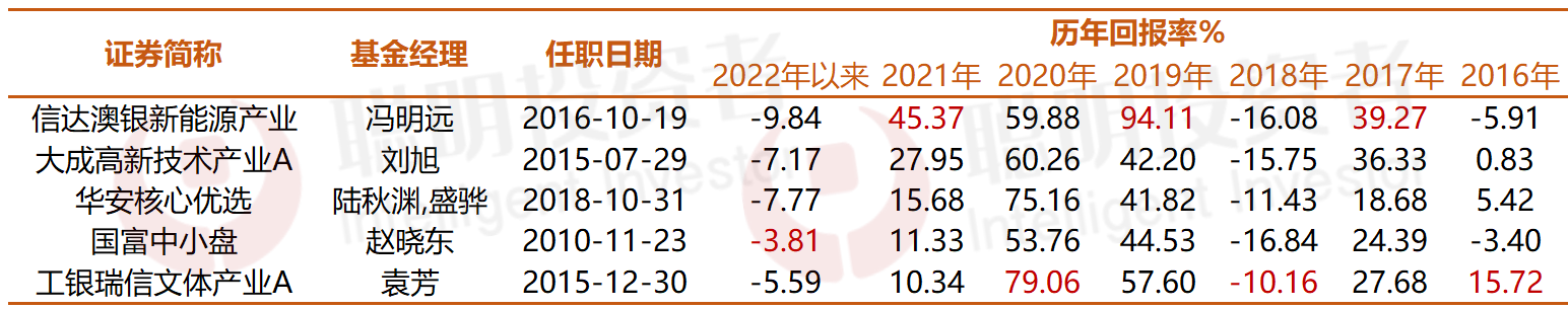 每年业绩跑进前50%难不难？连续六年能做到的仅5只，能抗能打