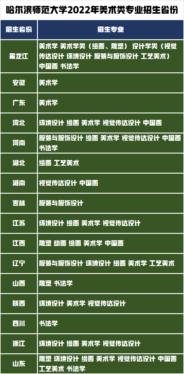 18个艺术类专业招生1564人，哈尔滨师范大学2022年录取需多少分？