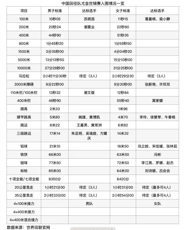 东京奥运会100米决赛多久进行(#2022年田径世锦赛，北京时间7月16尤金开幕，苏神出战#)